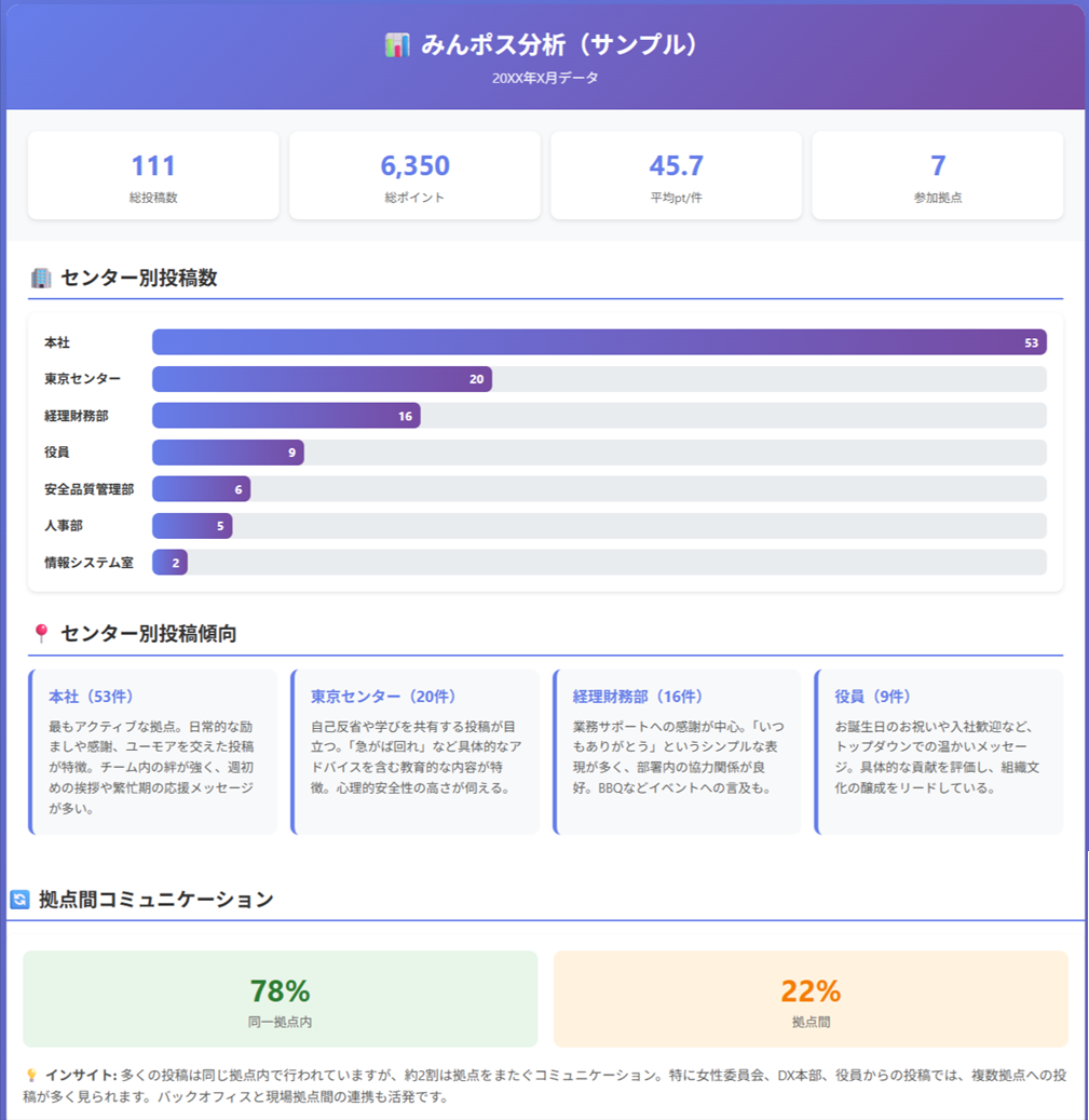 管理・分析（管理者機能）